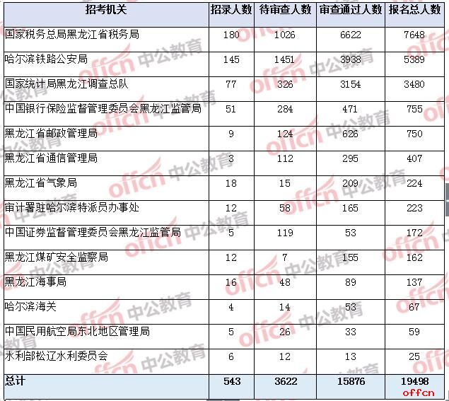 2023年黑龍江省全國考試的注冊情況:近2萬人申請考試(28