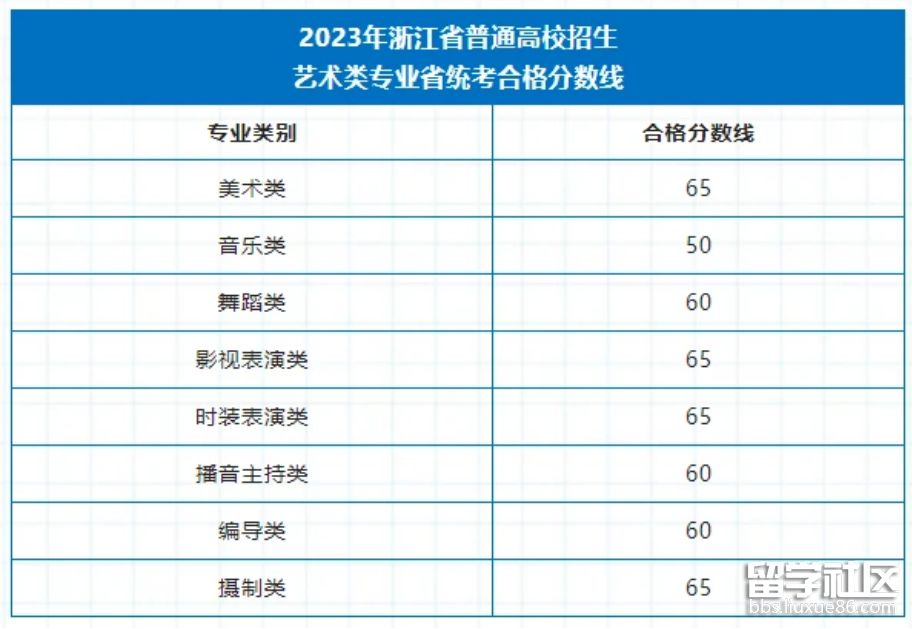 2023年高考藝術專業統一考試省考試成績查詢時間和分數線