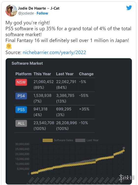 2022年日本游戲市場數據出爐：PS5軟件銷量驚人增長！