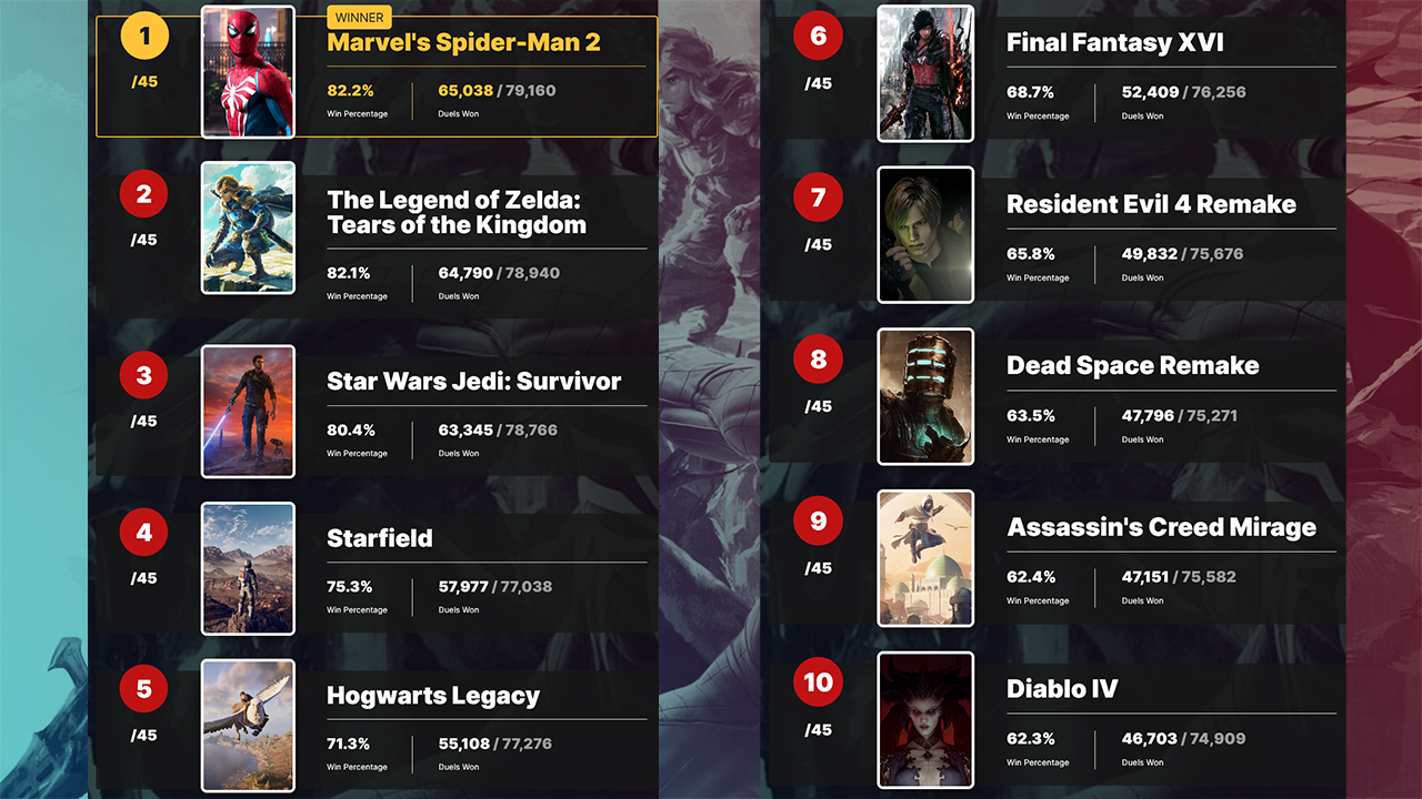 IGN玩家投票評選2023年最受期待游戲 蜘蛛俠2排名第一