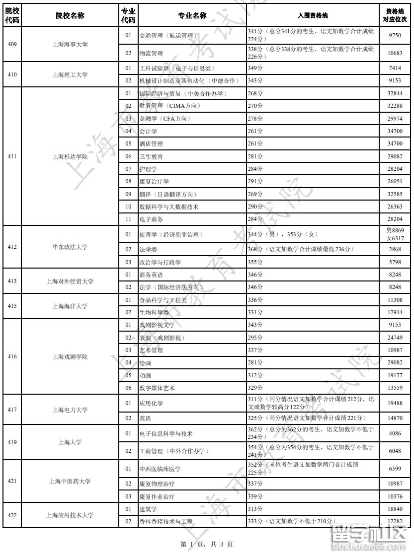 上海2023年春季高考招生專業自主考試入圍資格線詳情總結