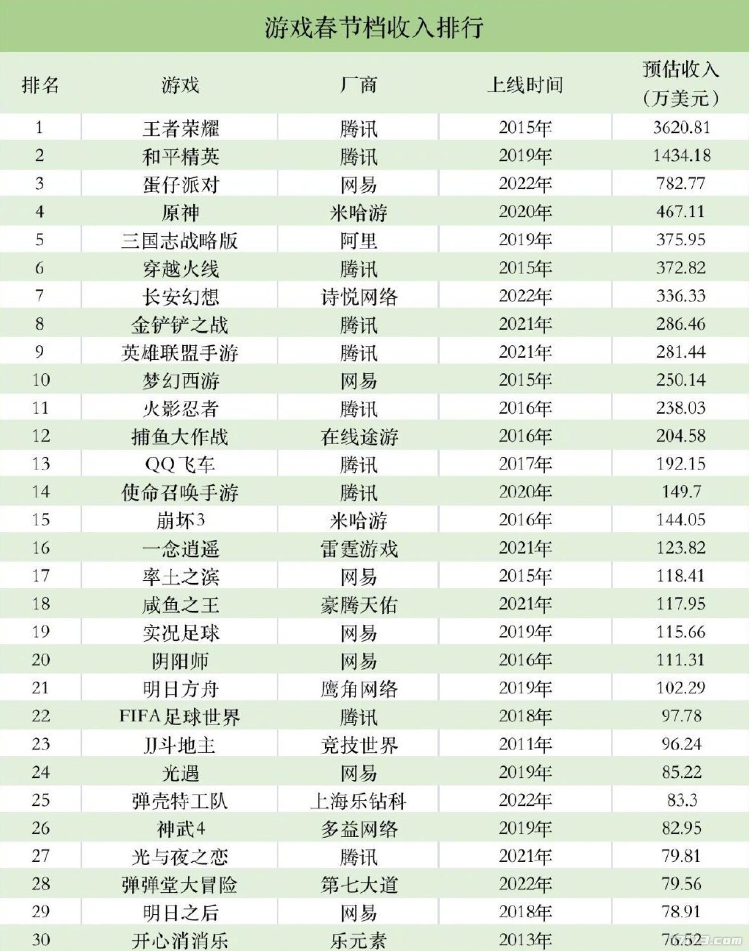 假期狂賺！騰訊游戲春節假期7天吸金超4.5億