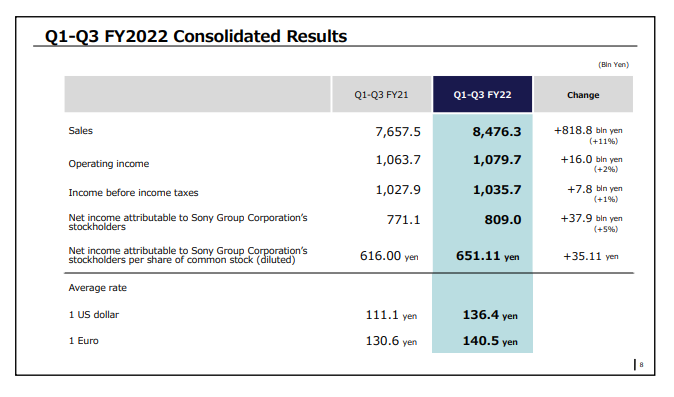 索尼公布22-23財年Q3財報 PS5銷量突破3210萬臺