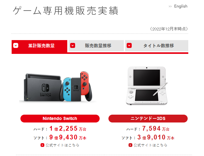 任天堂公開新季度財報 Switch賣出1.2255億臺