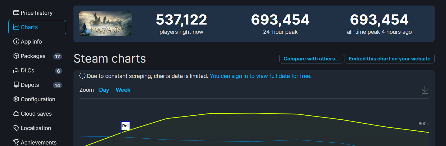 《霍格沃茨之遺》Steam好評如潮 在線峰值超69萬