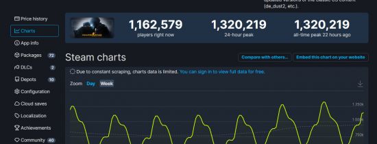 《CS：GO》Steam峰值創新高 超132萬人同時在線