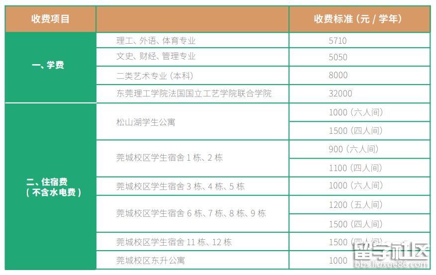 東莞理工學院有多少本?一兩本書