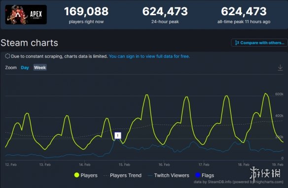 《Apex英雄》新賽季上線 Steam同時在線人數破62W