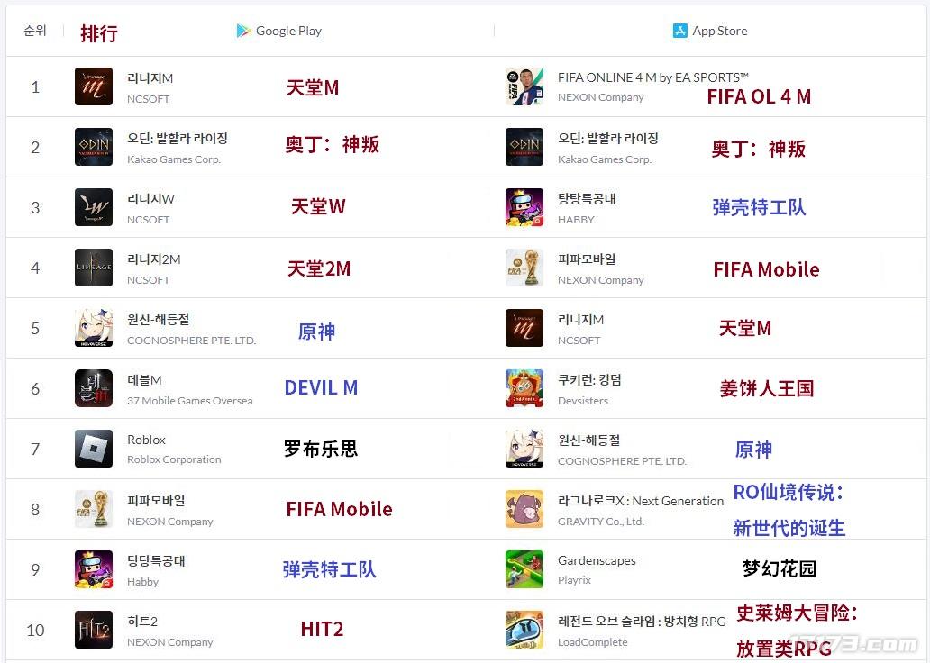 2月第3周韓國地區最賺錢手遊：《天堂M》重獲第一
