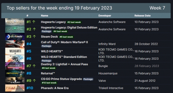 Steam周銷榜：《霍格沃茨之遺》三連冠 多款新遊上榜