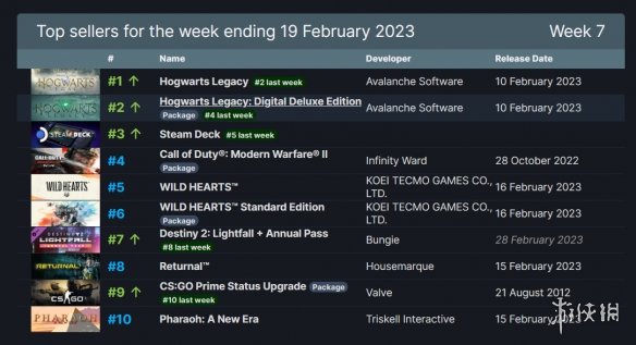 遊俠早報:《霍格沃茨之遺》賣爆Steam周銷榜已三連冠 