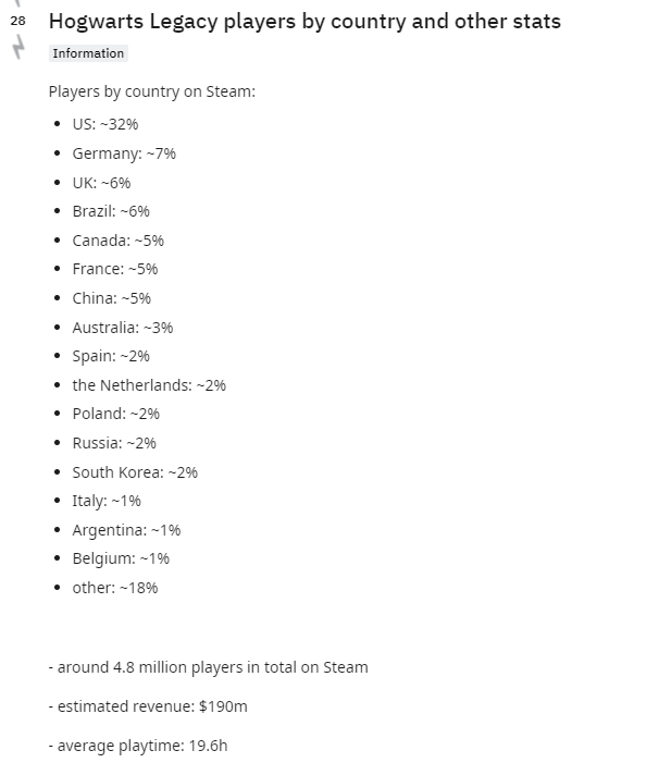 Steam《霍格沃茨之遺》最受歡迎國家 美國總銷量佔3成