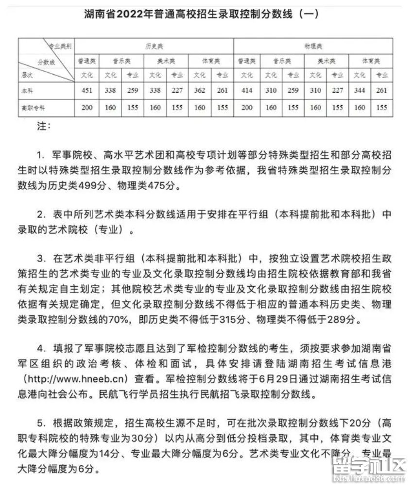 2022年湖南高考成績線