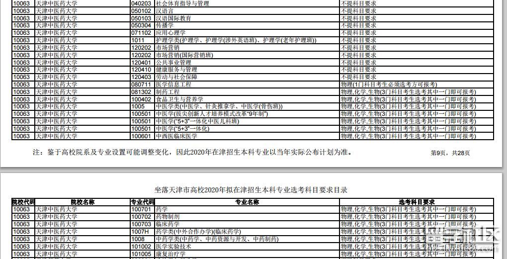 天津中醫藥大學2020年在津招生專業及選修科目的要求