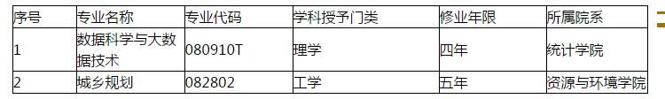 河南財經政法大學新增兩個本科專業