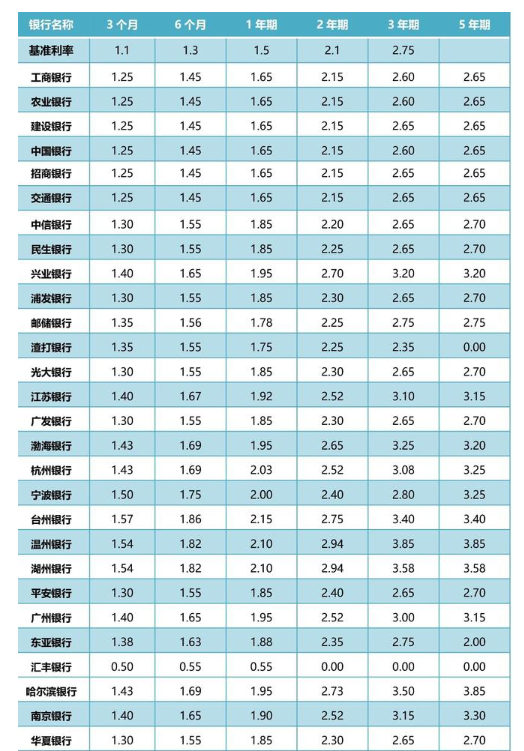 2023年各大銀行存款利率表(最全)