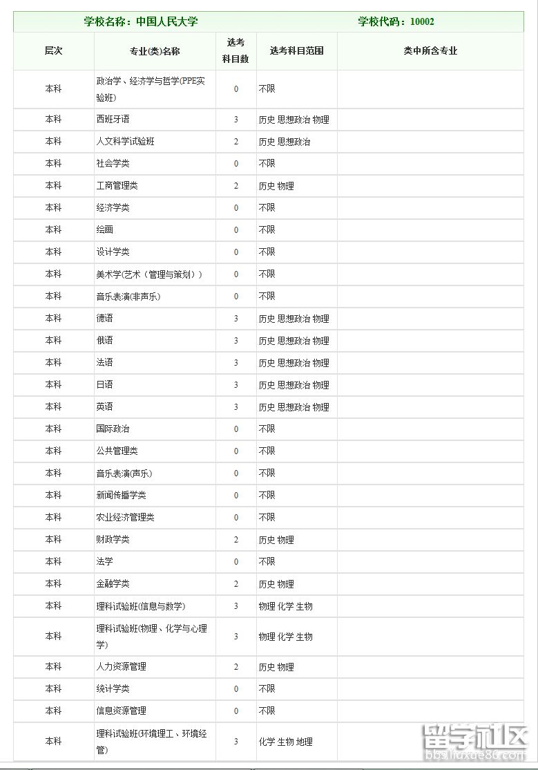 2019年中國人民大學計劃在浙江招收普通高等專業的科目范圍