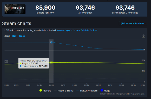 《生化4RE》Steam玩家數近10萬 Twitch觀眾超15萬