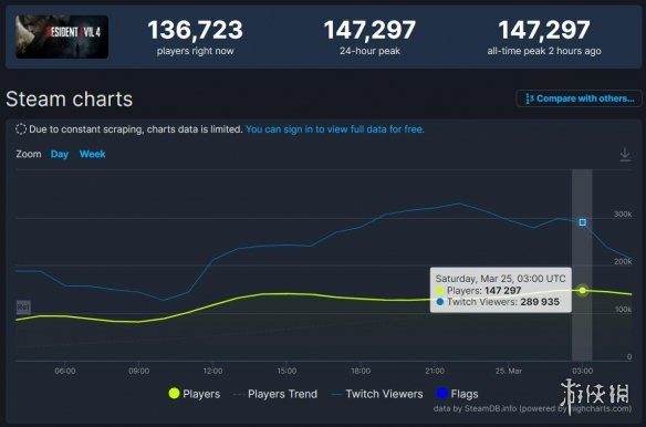 14.7萬人！《生化4：重制版》Steam在線人數再創新高