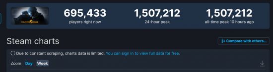 《CS：GO》同時在線人數超150萬