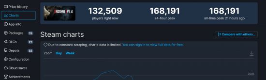 《生化危機4：重制版》Steam好評如潮 同時在線接近17萬