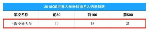 上海交通大學10個學科進入QS世界大學前50名