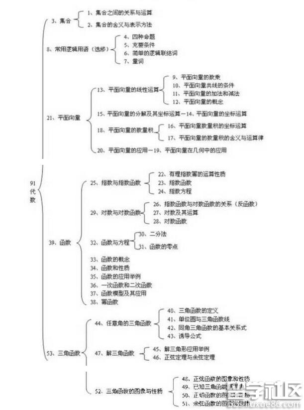 高中數學知識結構圖大全