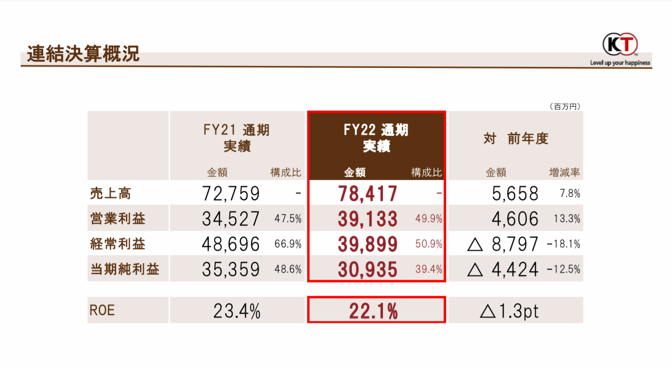 光榮特庫摩:本財年銷售額784