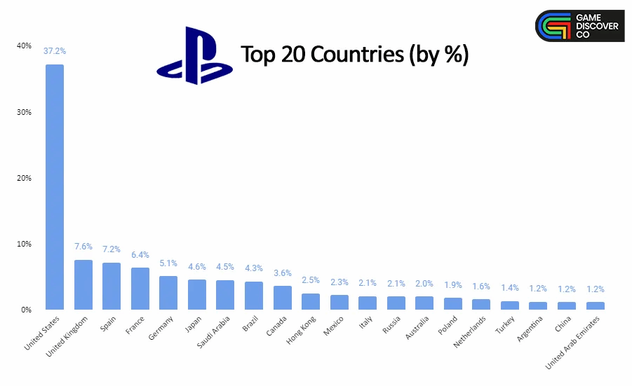 PlayStation、Xbox和Steam平台玩家區服情況