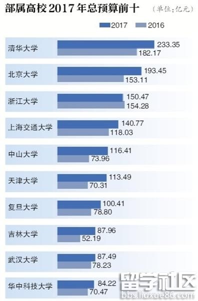 75所部屬高校預算公告 清華超過233億元居首