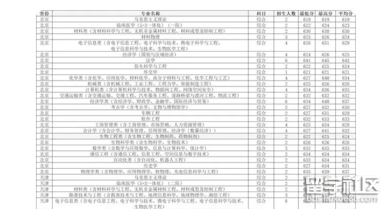 吉林大學2023年高考錄取分數線