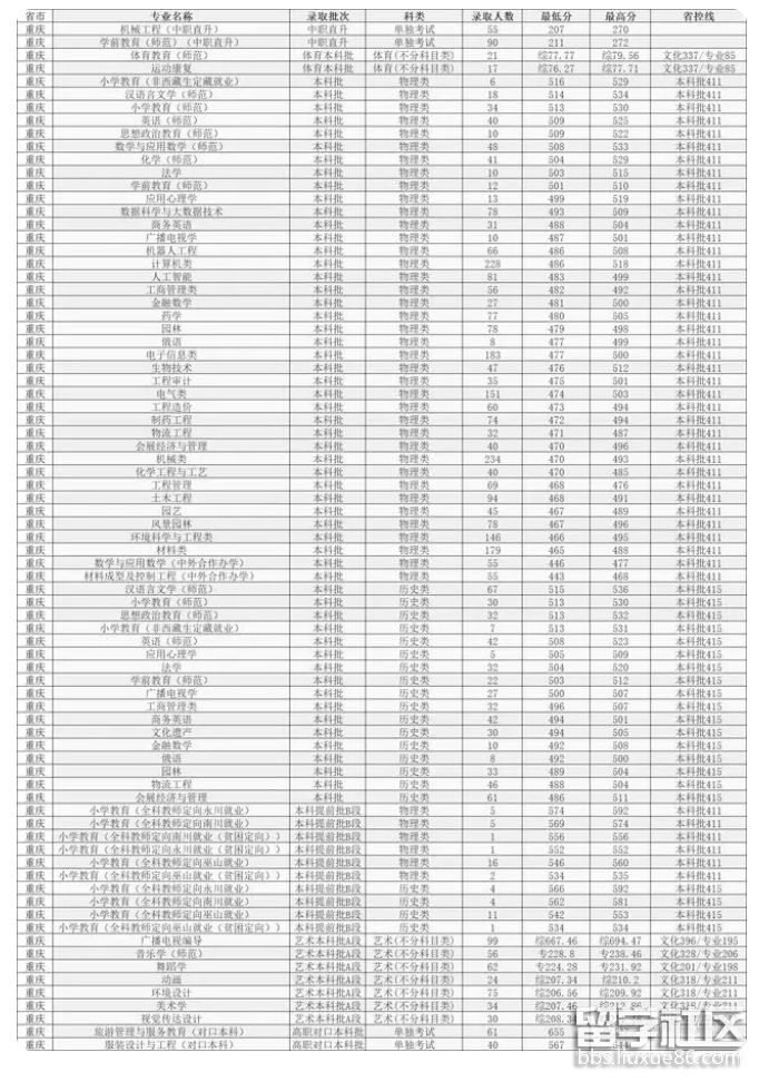 2023年重慶文理學院高考錄取分數線