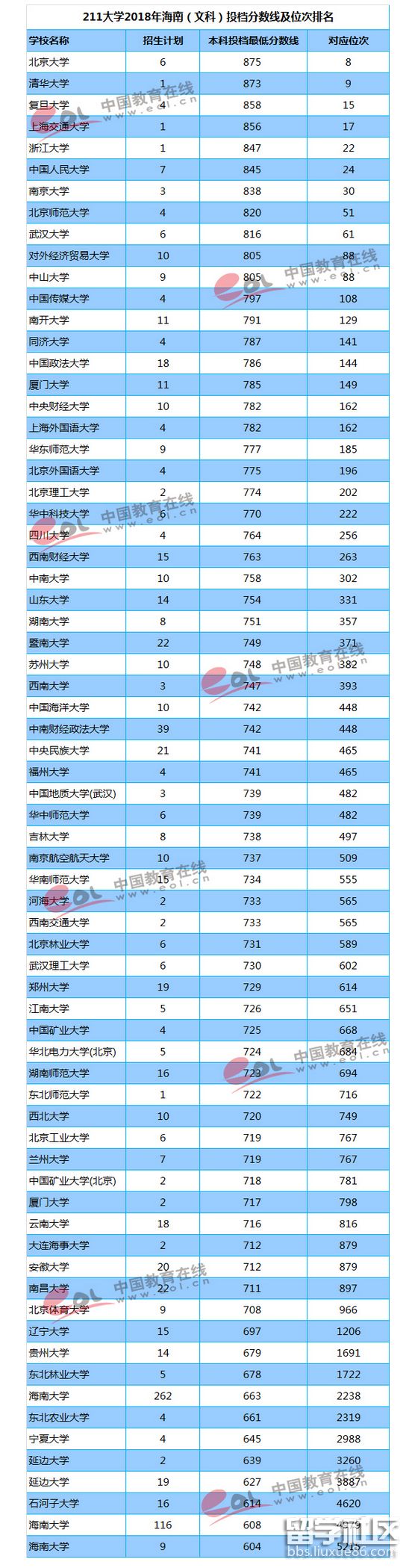 211所大學2023年海南高考備案分數線和排名(文科)