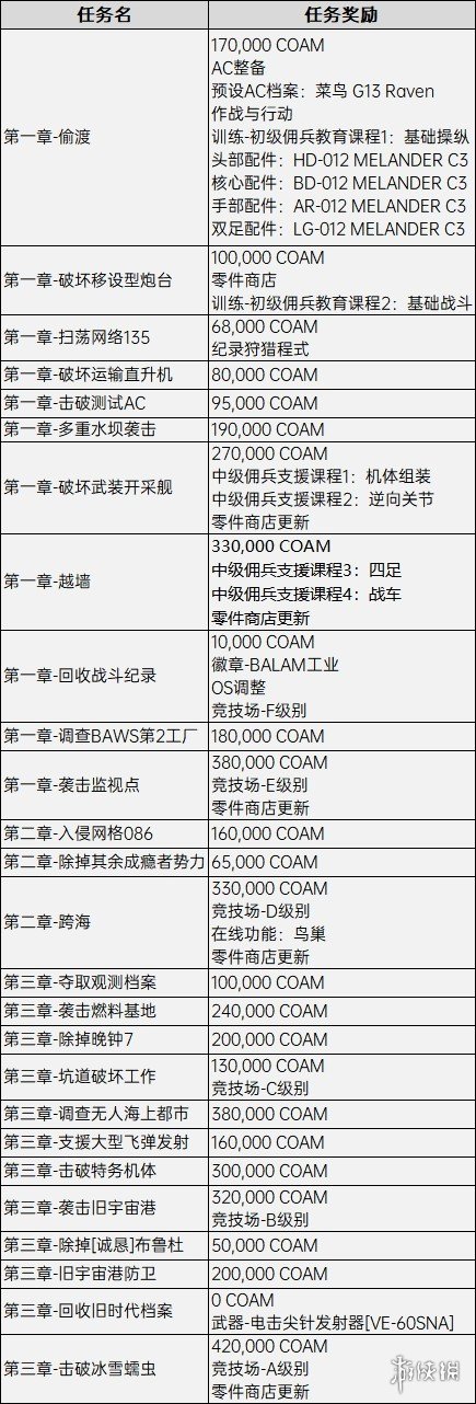 《裝甲核心6》全任務解鎖內容一覽