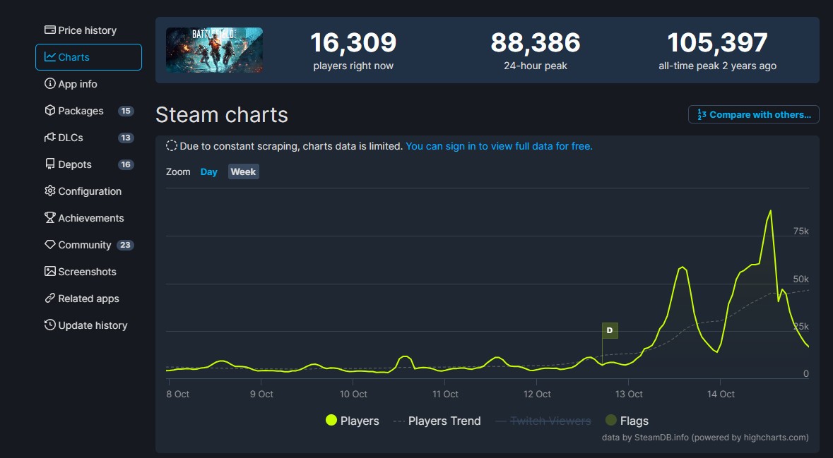 《戰場2042》Steam同時在線峰值飆陞至10月14日
