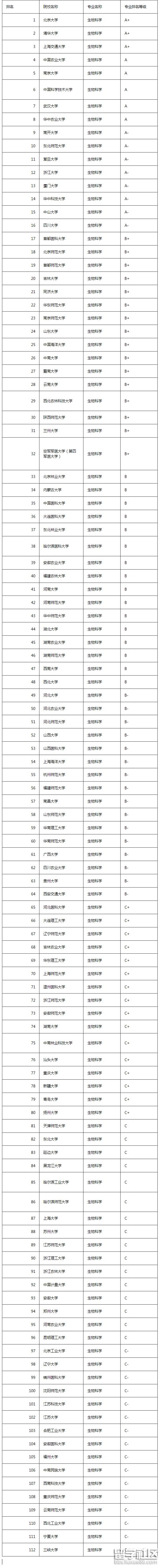 全國生物科學大學名單供你推薦!