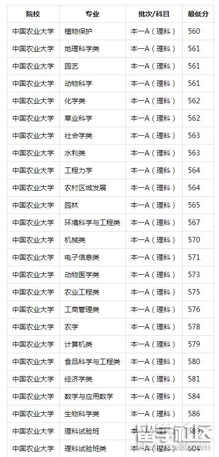 2023年中國農業大學錄取分數線