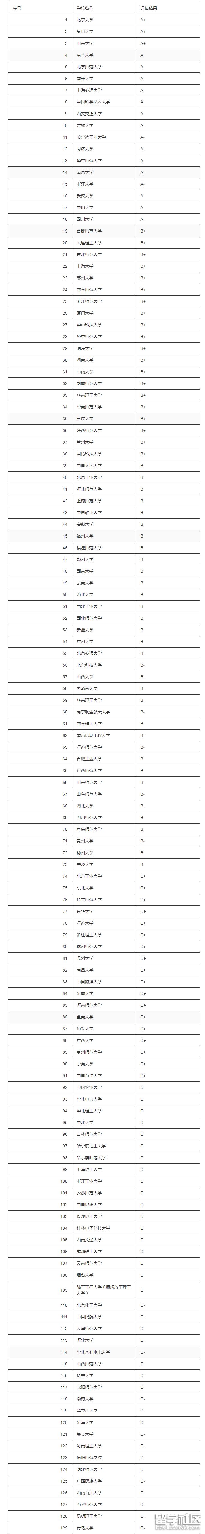 數學專業大學排名和分數線