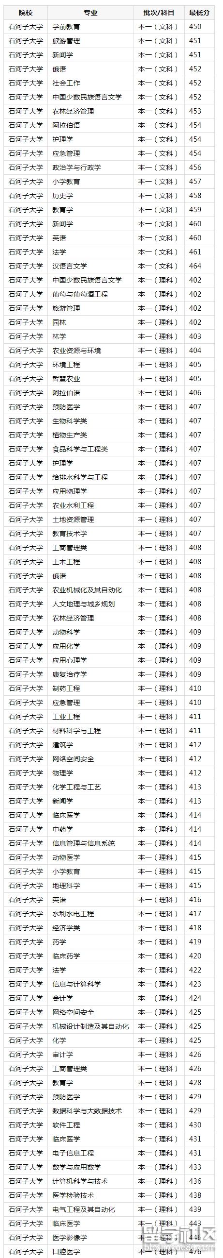 石河子大學2023錄取分數線