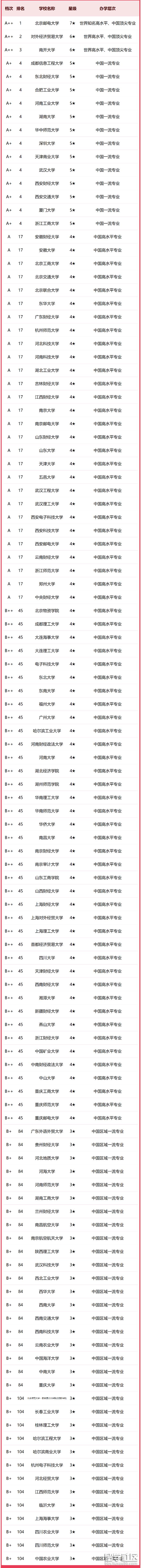 2023電子商務大學排名