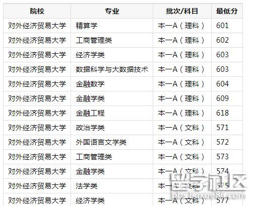 對外經濟貿易大學錄取分數線2023