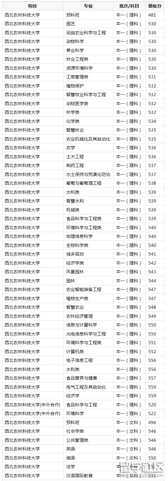 西北農林科技大學2023錄取分數線