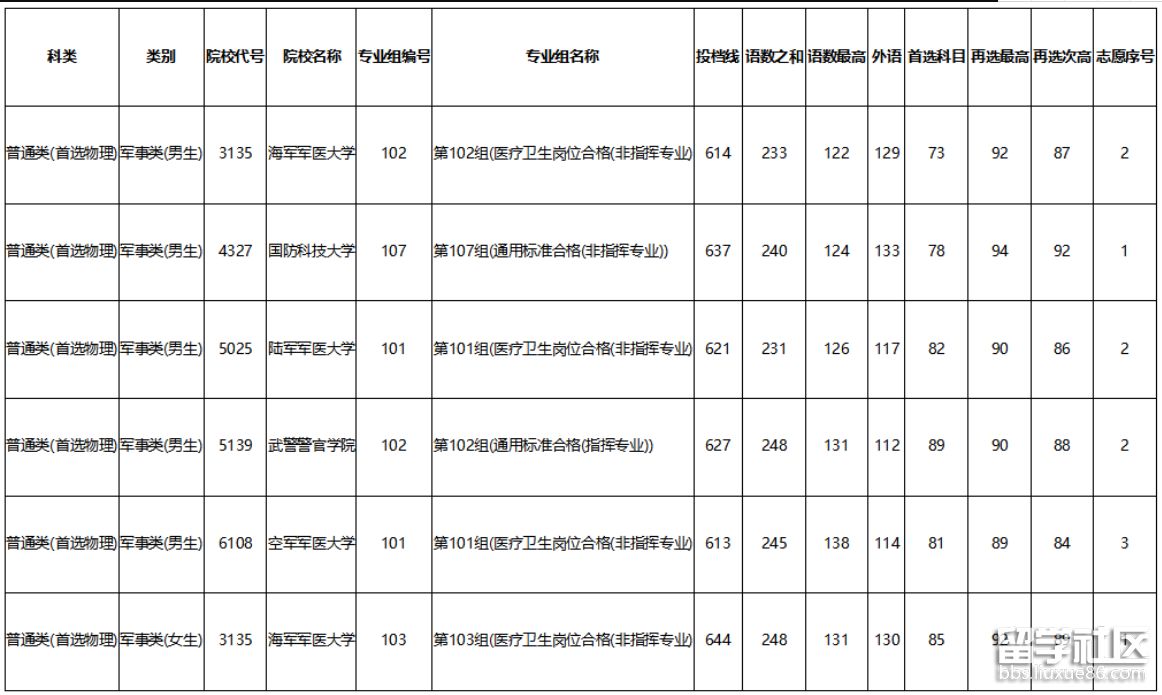 湖南2023本科預批(軍事院校)志愿備案分數線已公布