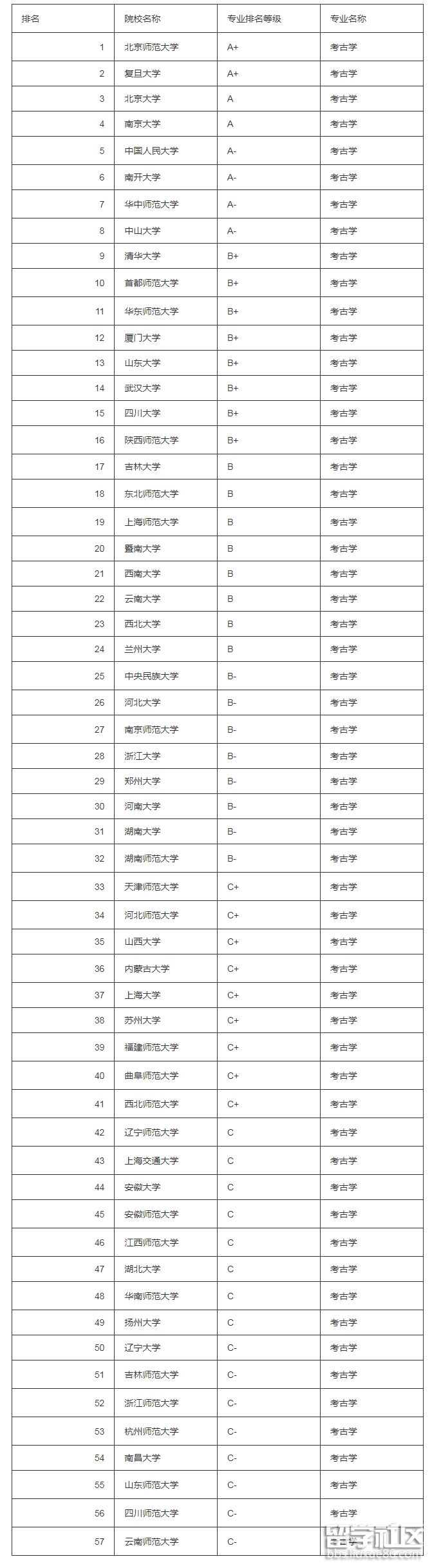 2023考古專業大學排名