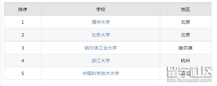 2023年十大熱門專業排名公布!附前五名學校排名