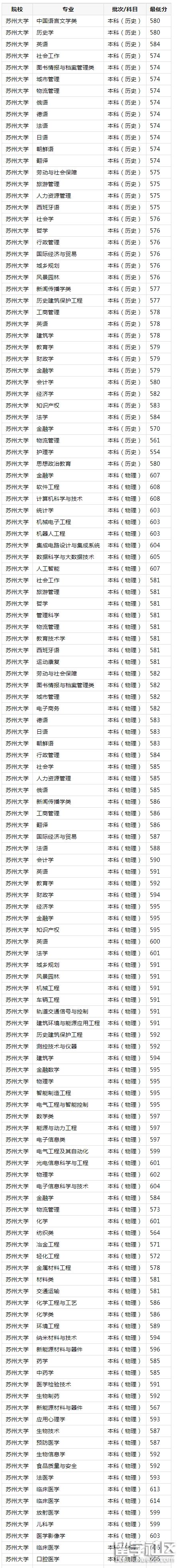 2023蘇州大學錄取分數線