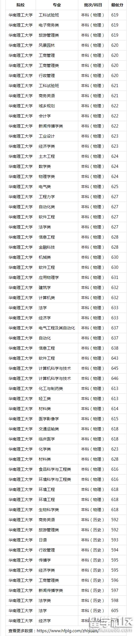 華南理工大學2023錄取分數線