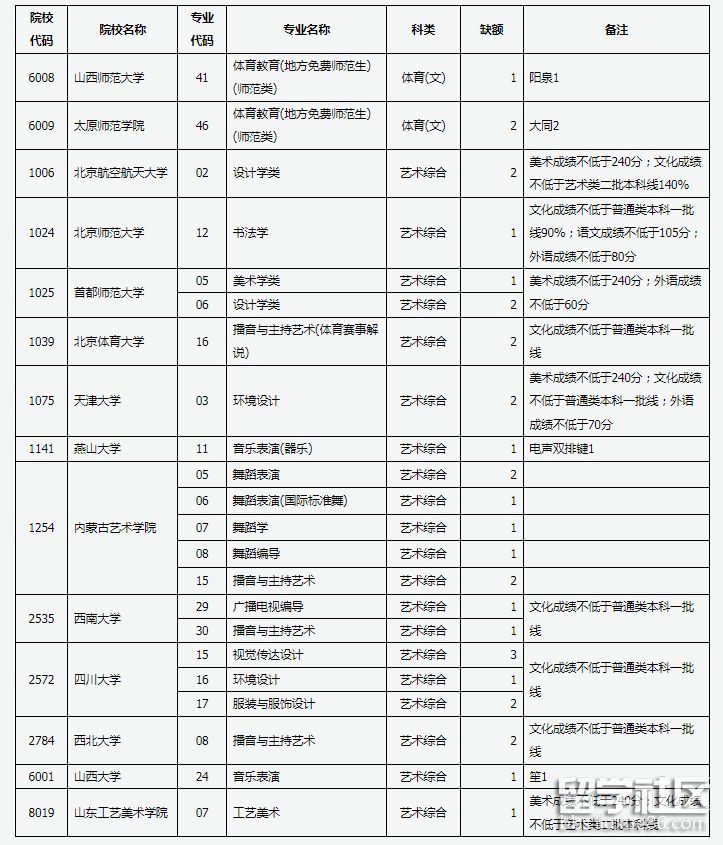 2023年山西高校招生志愿填報時間