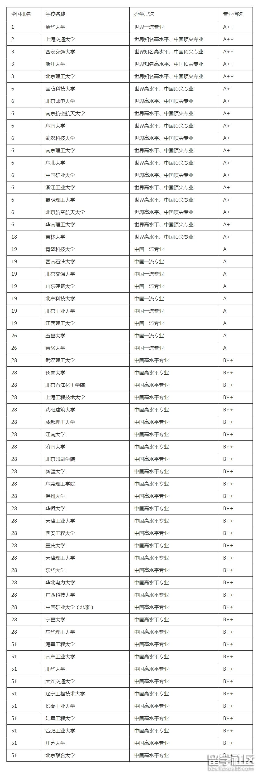 機械工程專業大學排名情況