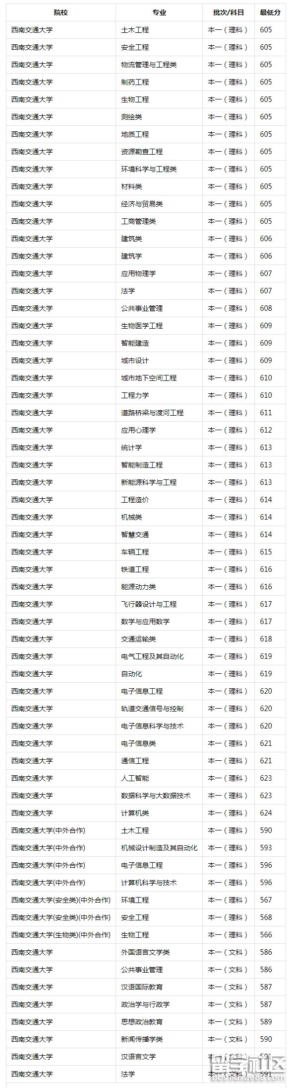 西南交通大學2023錄取分數線